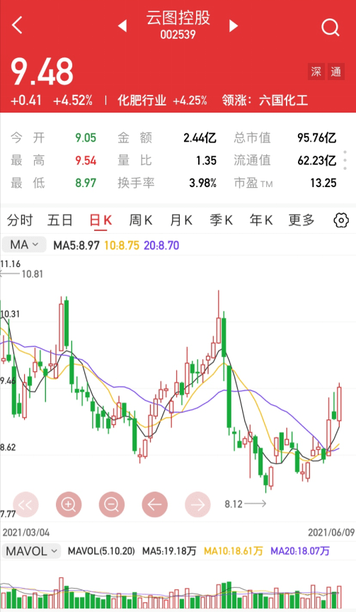 【汇正炒股帮】【个股精评】金浦钛业/金浦钛业/ 云图控股