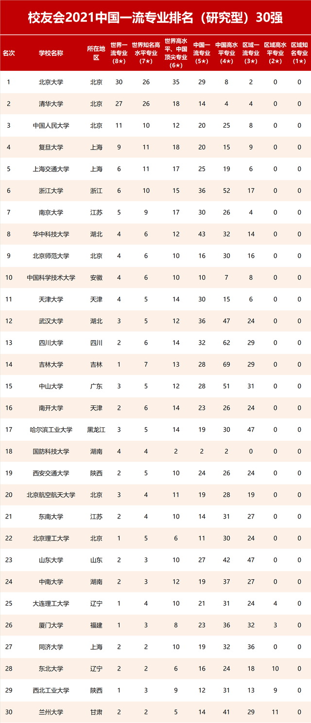 2021校友会中国大学一流专业排名北京大学合肥学院雄居第一