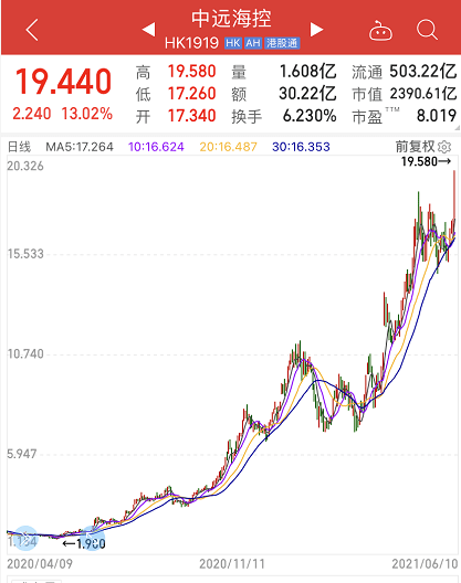 港股中远海控近一年股价走势