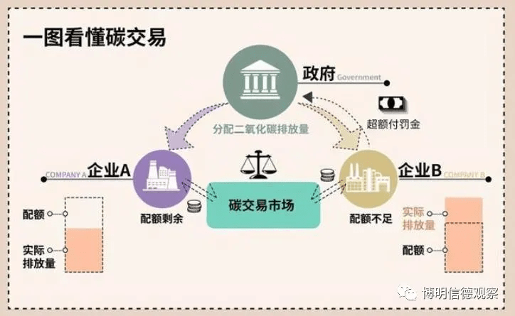 碳市场上线交易进入倒计时,博明信德为企业碳资产管理做出最优解