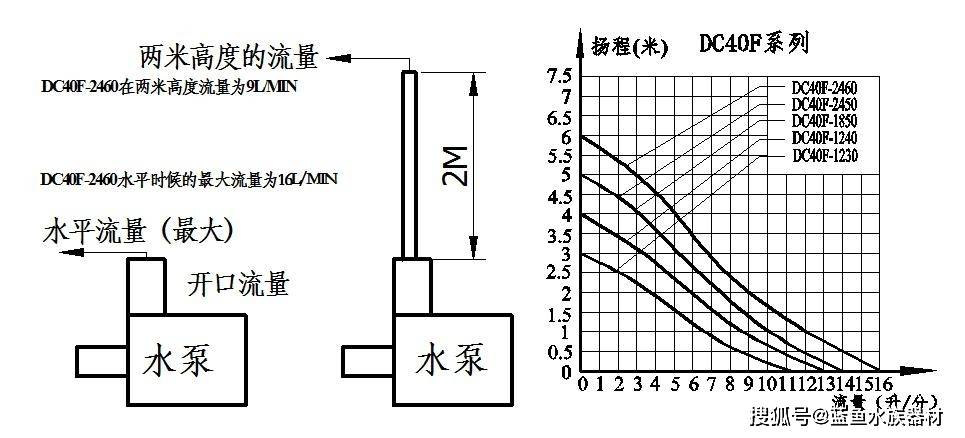 水泵的压力扬程意味着什么,流量是什么意思,怎么测试出来的?