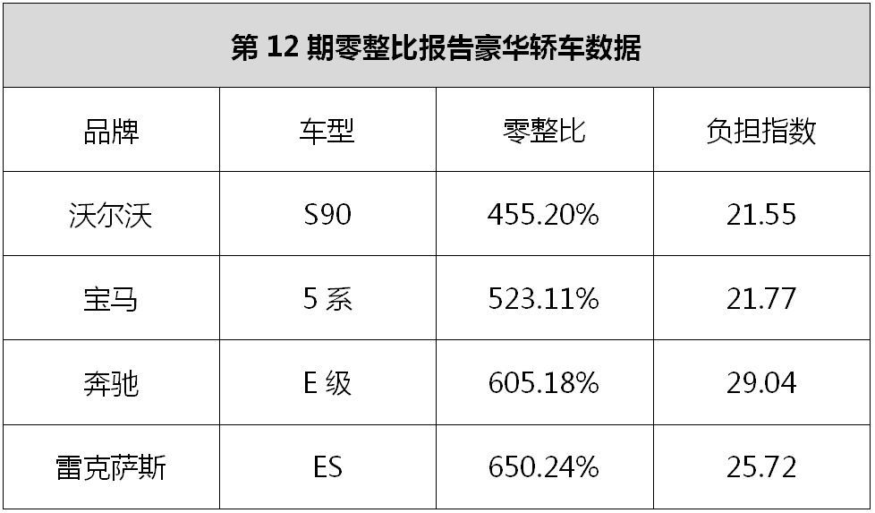 沃尔沃维修贵不贵?看最新零整比报告,用数据说话