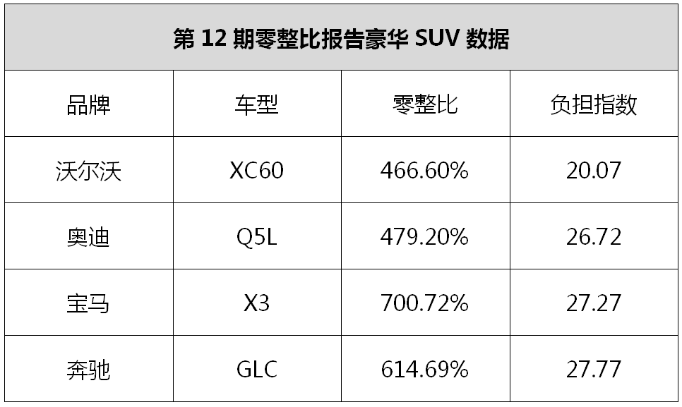 沃尔沃维修贵不贵?看最新零整比报告,用数据说话