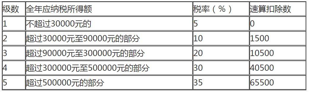 额-准予税前扣除金额三,劳务报酬所得,稿酬所得,特许权使用费所得劳务