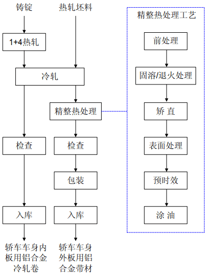 精整热处理工序使用气垫式连续热处理机组.