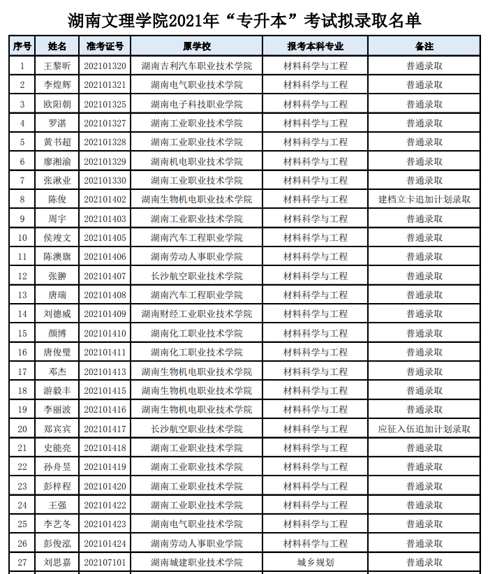 2021年湖南统招专升本录取结果查询汇总