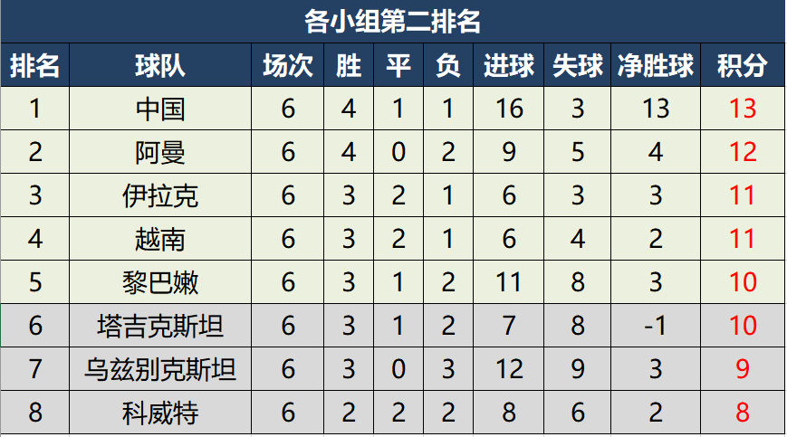 世预赛40强赛最终积分榜,12强赛球队正式出炉,7月1日抽签分组