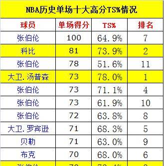 nba历史单场得分记录前十