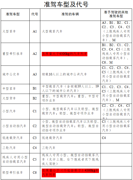 驾照准驾车型要改了!这类车型必须有a2