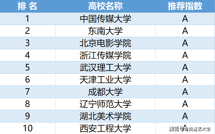 还没有什么概念,因此小艺就从专业的角度出发,给大家讲讲各专业排名前