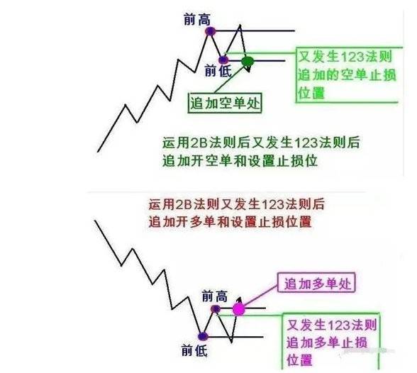 一位老股民15年悟道之路:为什么要坚持123,2b买入法则?