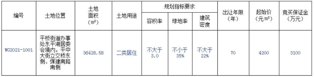 53亿元,信阳拟出让1宗54.64亩二类居住用地