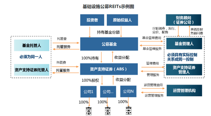 又一投资新品上市,9只reits最高涨超15%,如何参与?机构咋看?