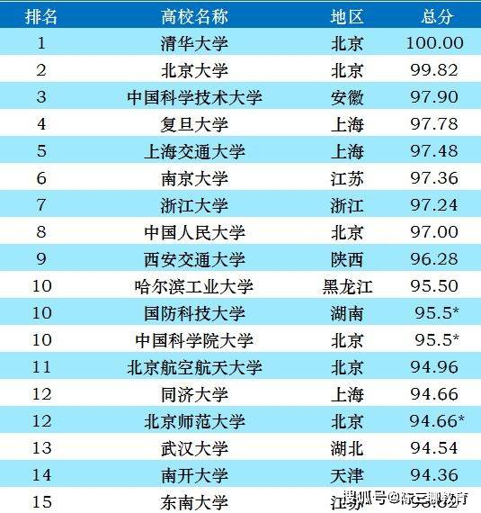 2021中国大学最新排行:浙大跌出前五,中科大第三,榜首毫无悬念_排名