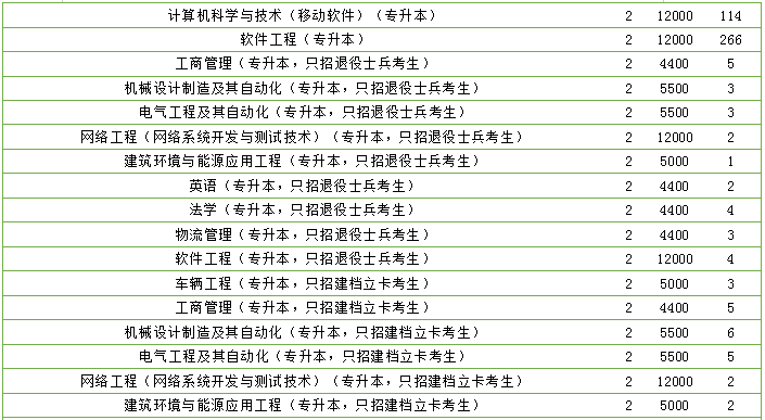 2021年河南科技大学总招生计划400人,总招生专业6个.