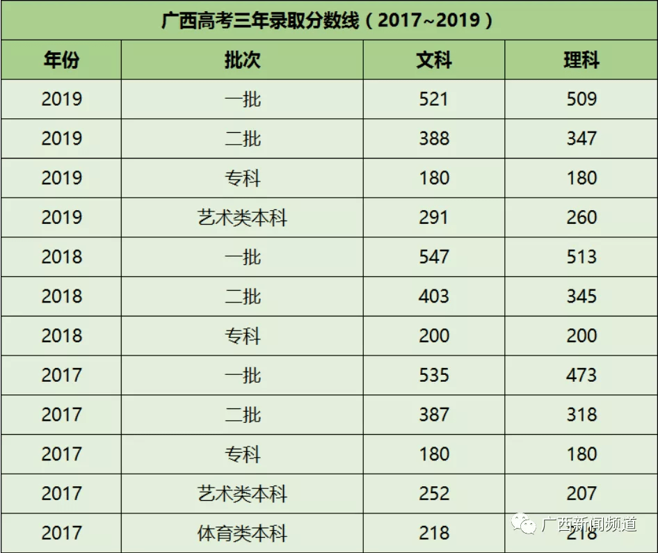 一本理科487分,文科530分!2021广西高考录取分数线公布