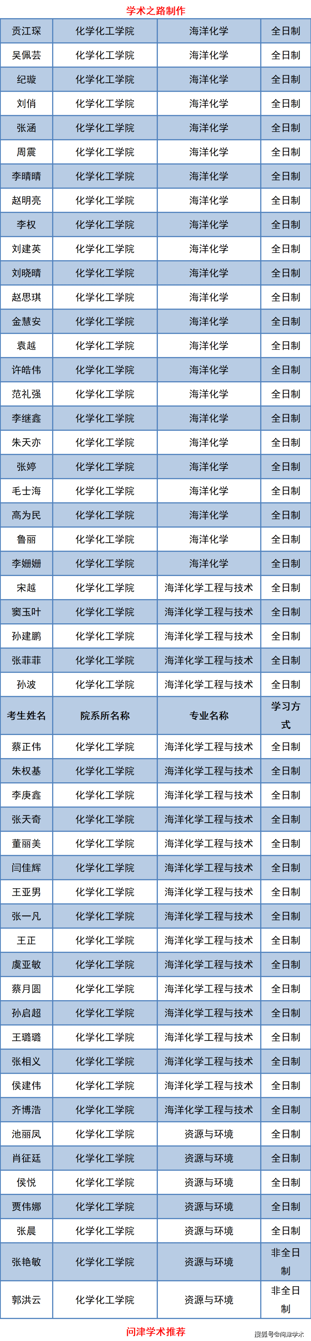 中国海洋大学2021年博士研究生拟录取名单公示711人