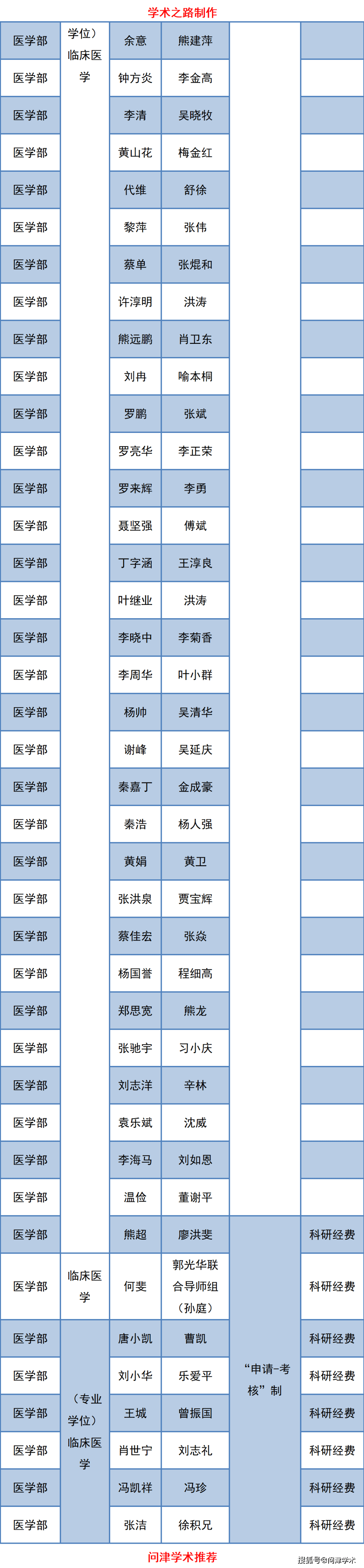 南昌大学2021年攻读博士学位研究生拟录取名单公示第二批161人