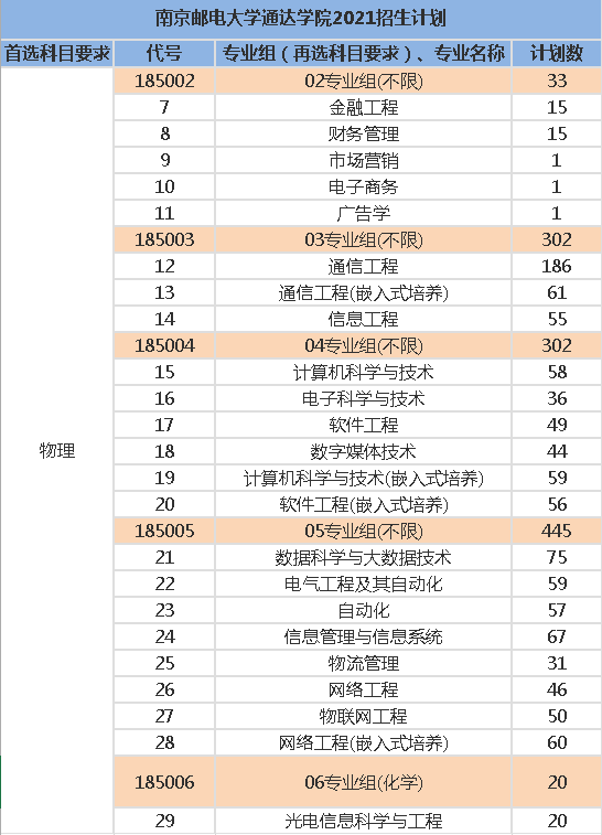 2021江苏新高考,高校的专业组设置有何特点?