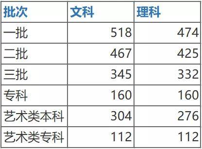 2017年陕西省高考录取分数线