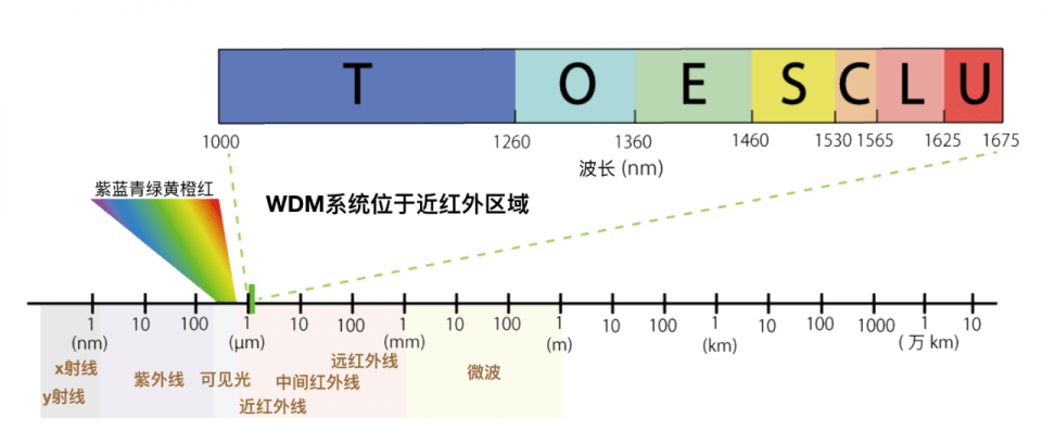 一文看懂5g前传那些事!_波长