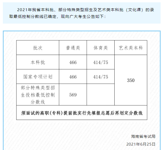 2021海南高考分数线(本科批)