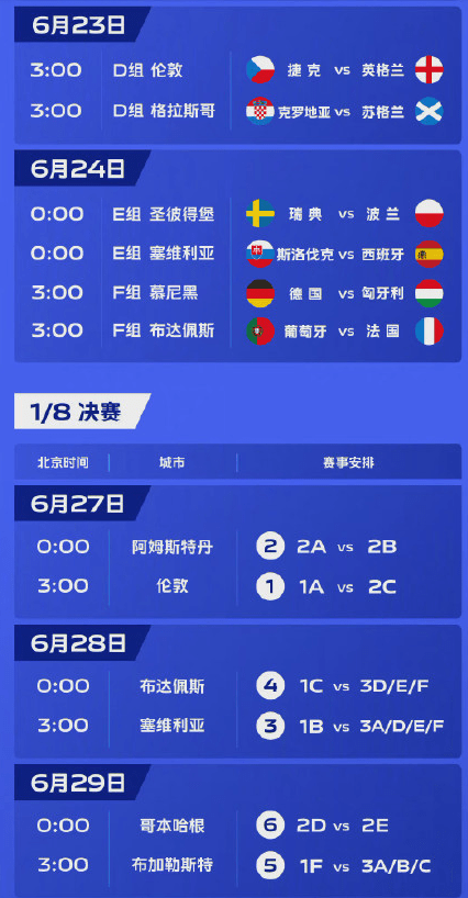 1/8决赛将在6月27日举行,赛程安排如下: 2021欧洲杯 举办时间:6月27日