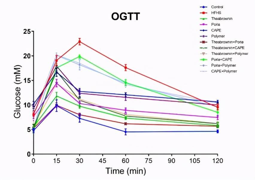 图16 脂肪肝模型干预小鼠口服葡萄糖耐量实验(ogtt)