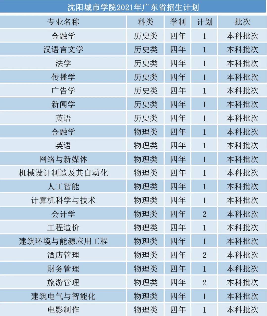 权威发布沈阳城市学院2021年分省分专业招生计划