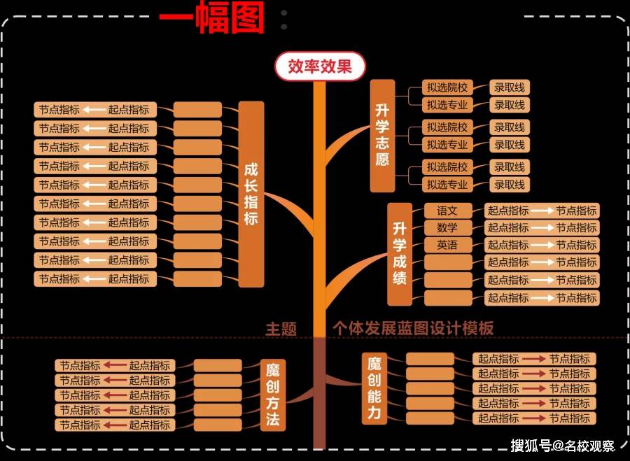 通过设计魔创法的学习和感悟,描绘发展蓝图,是孩子对自己学业的规划