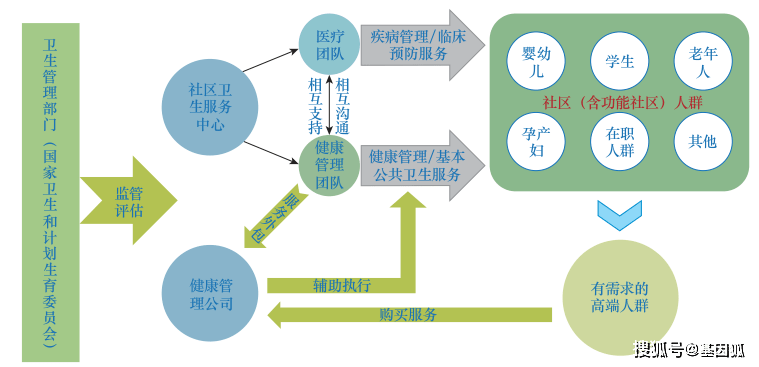 健康管理工作基层服务体系架构