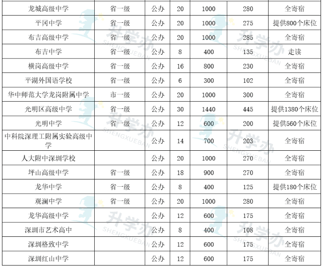 深圳2021公办高中学费及住宿情况汇总!这区公办高中免