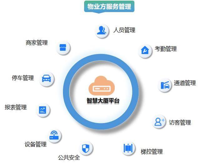 智慧大厦整体解决方案:物业服务管理 企业办公考勤 职员访客服务