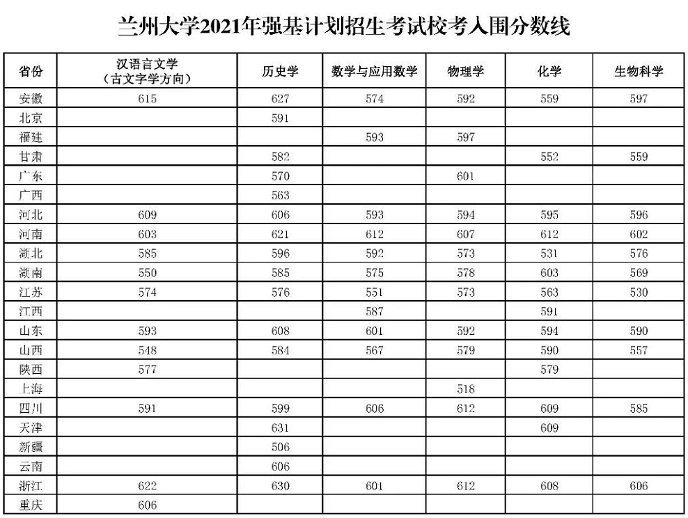 部分"强基高校"2021入围分数线出炉,快来看看吧