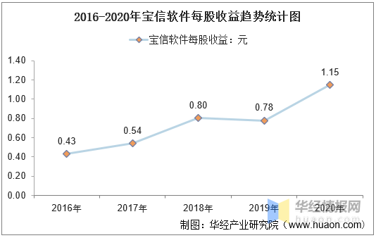 2016-2020年宝信软件总资产,总负债,营业收入,营业成本及净利润统计