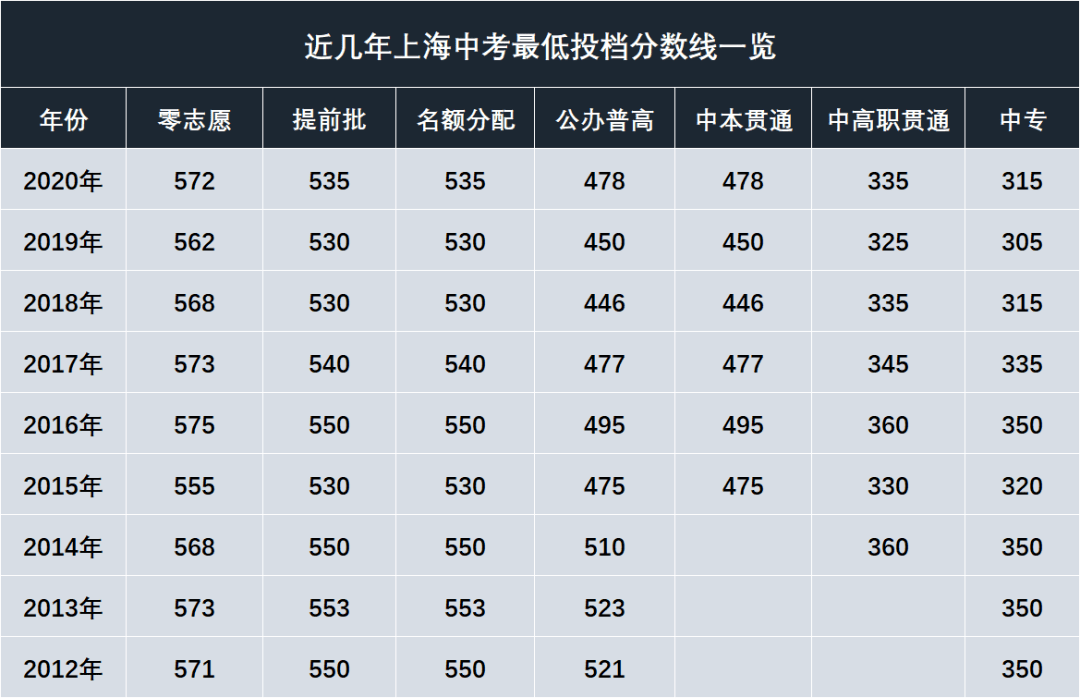 2012-2020年上海中考最低投档分数线