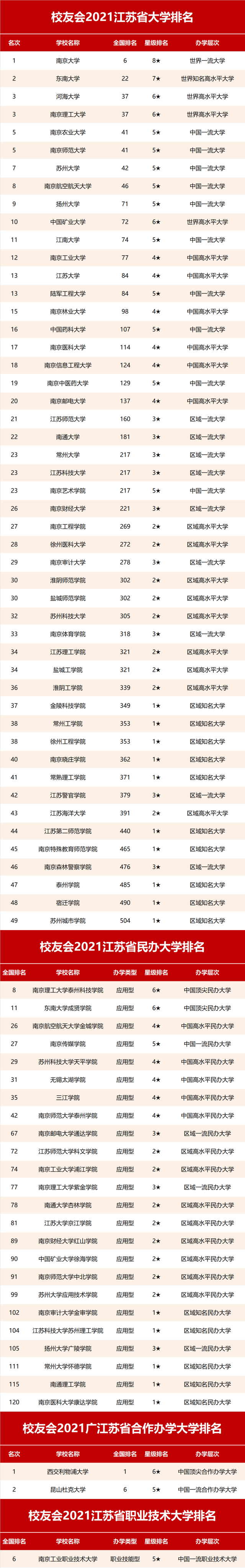 2021上海江苏省大学排名划分为7大层次上交南大复旦雄霸第一档