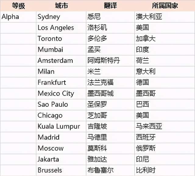 世界一线城市排名,美国7个,印度3个,日本1个,那中国多少个?