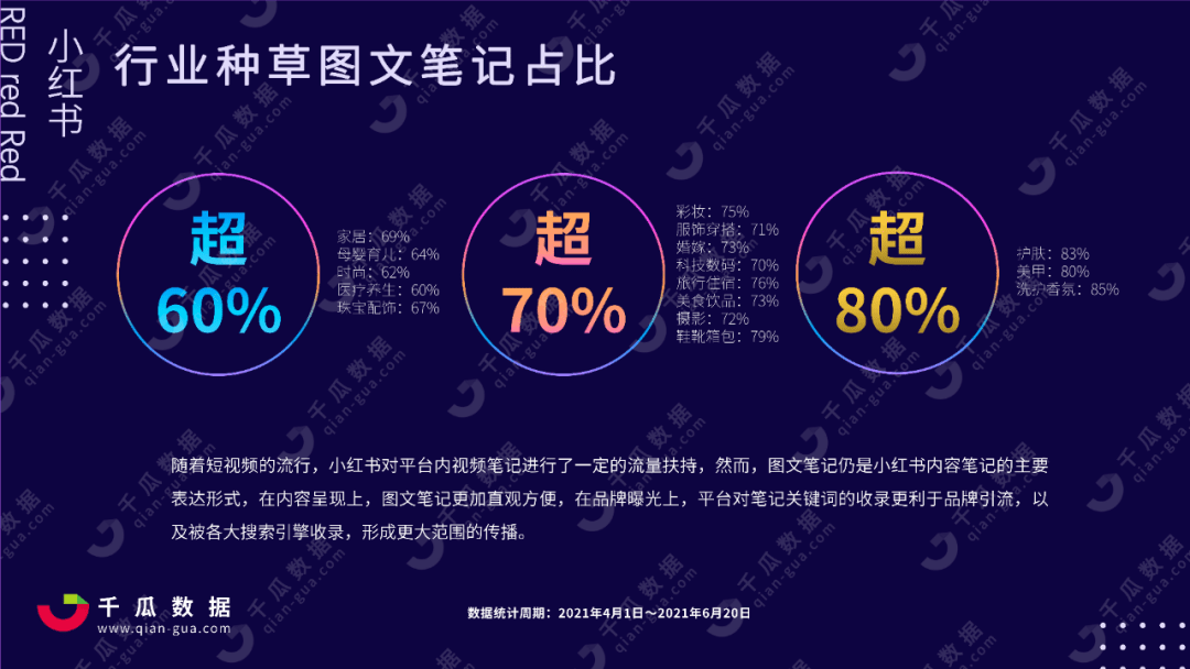 2021年618行业投放报告小红书平台小红书品类种草数据分析