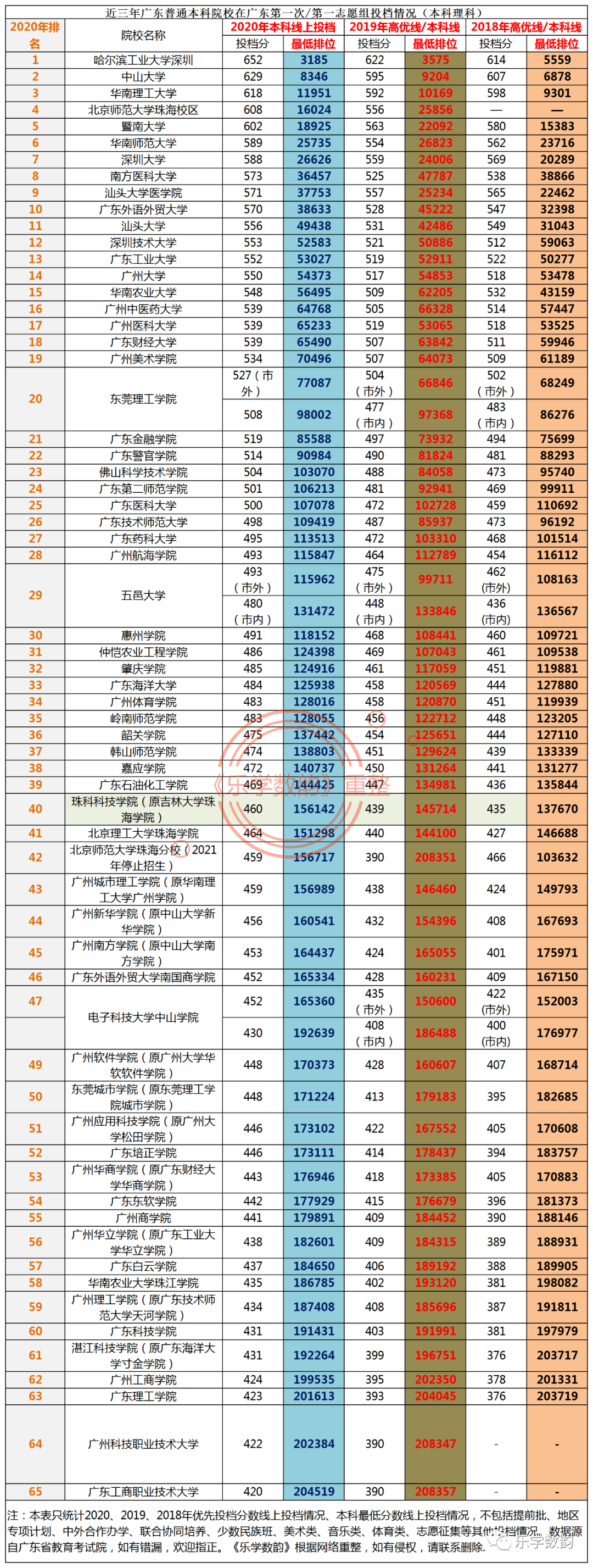 广东高校专科理科2018-2020年投档情况 专科理科