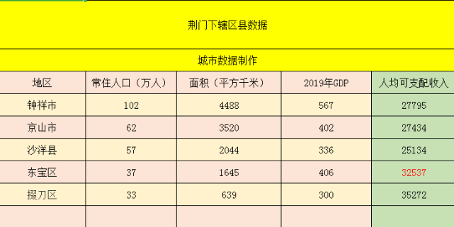 湖北荆门下辖区县数据—钟祥市经济总量第一,京山市第二_人口