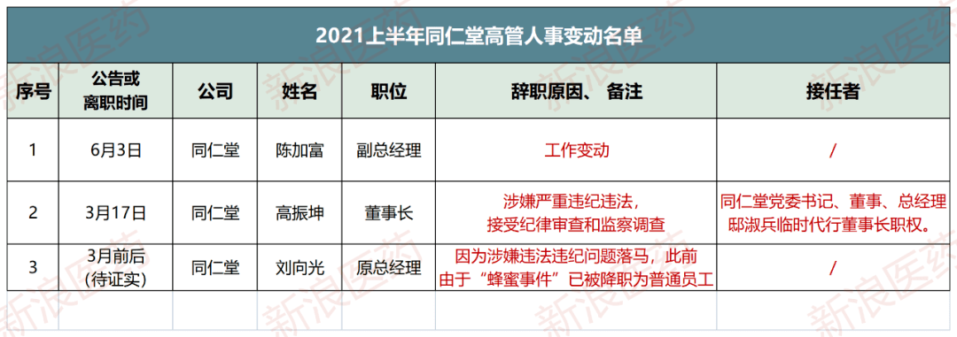 此外,今年6月,同仁堂原副总经理陈加富也宣布离职.