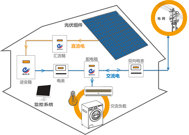 中科新能阳光e生光伏组件产品线具备完善的晶体硅组件