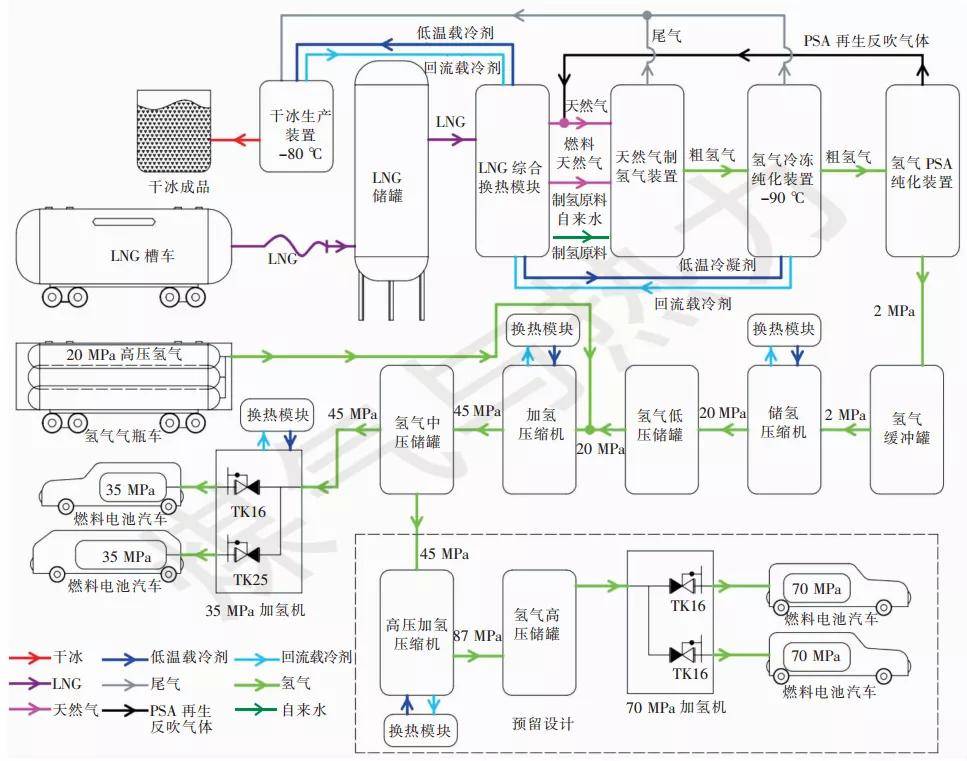 【论文精选】lng制氢加氢一体站技术方案分析_天然气