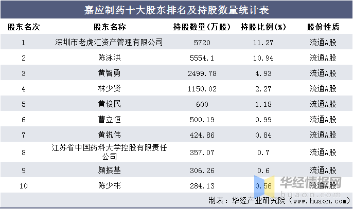 20162020年嘉应制药总资产总负债营业收入营业成本及净利润统计