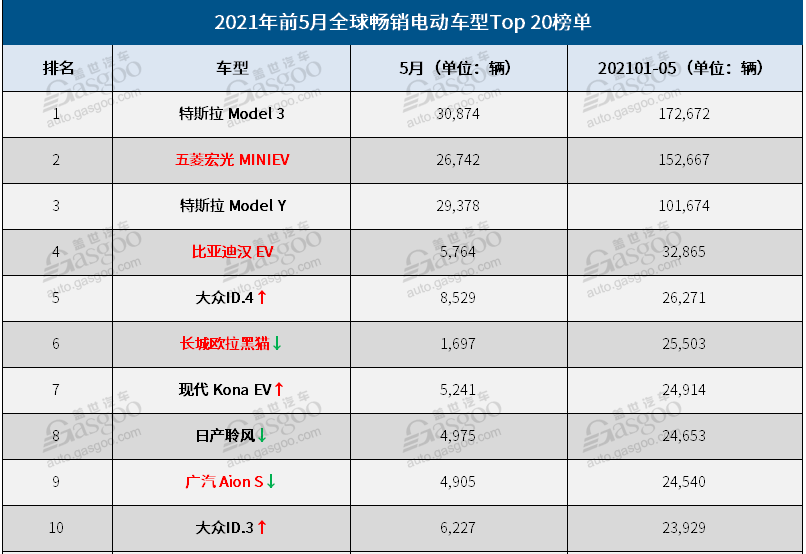 2017纯电动客车销量_纯电动suv汽车排名_10纯电动汽车销量排名