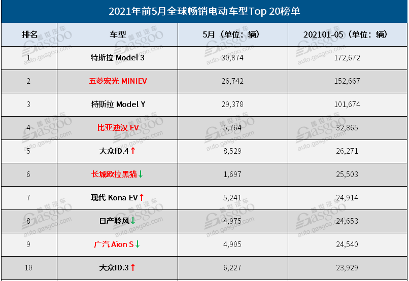 2021年全球最畅销电动车top 10:中国