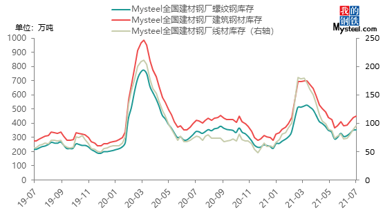 mysteel7月份国内建筑钢材价格将企稳反弹