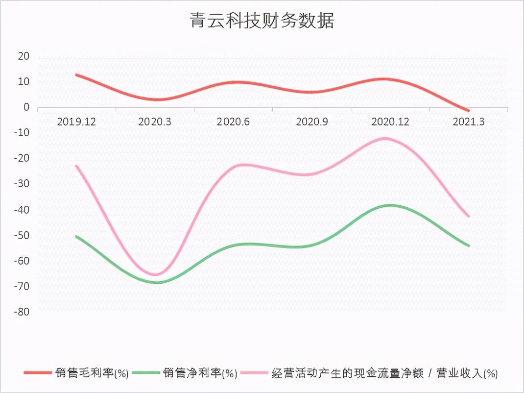 原创青云科技现金流紧张毛利率堪忧巨额亏损背后还有隐患和讯sgi评分