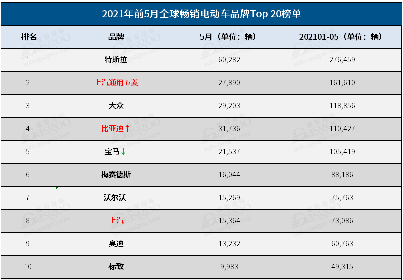 2021年全球最畅销电动车top 10:中国